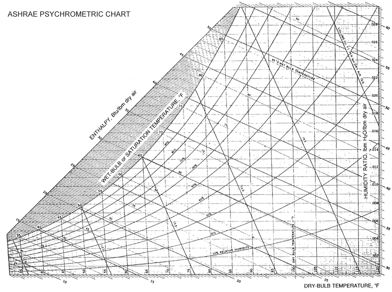 Low Temp Psychrometric Chart