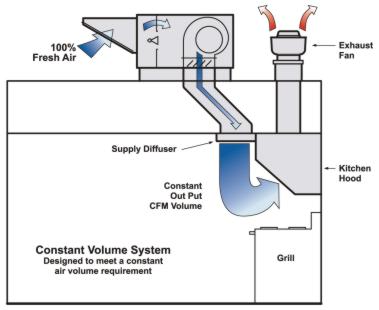 Constant Volume System