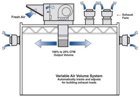 Variable Air Volume System